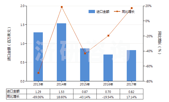 2013-2017年中國乙酸乙酯(HS29153100)進(jìn)口總額及增速統(tǒng)計
